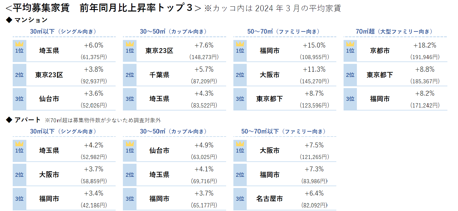 平均募集家賃 前年同月比上昇率トップ３