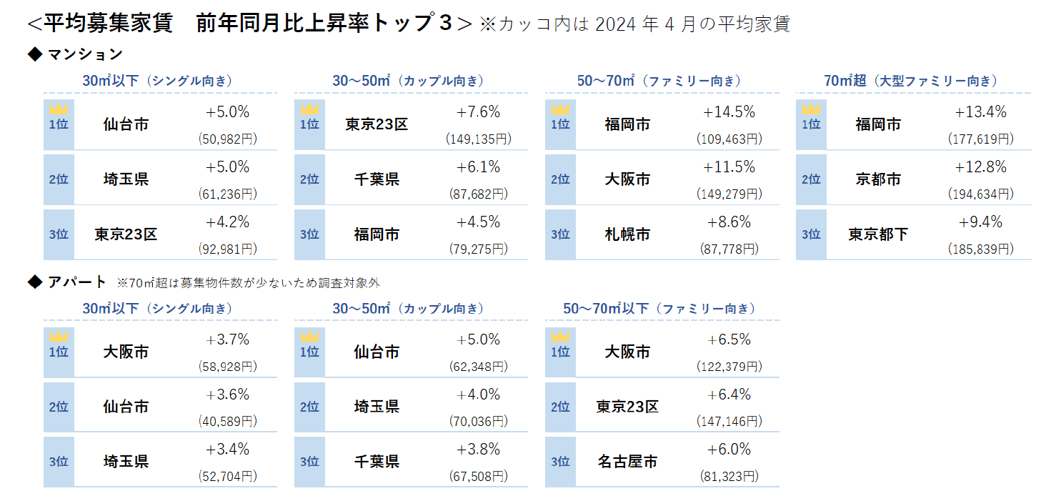 平均募集家賃 前年同月比上昇率トップ３