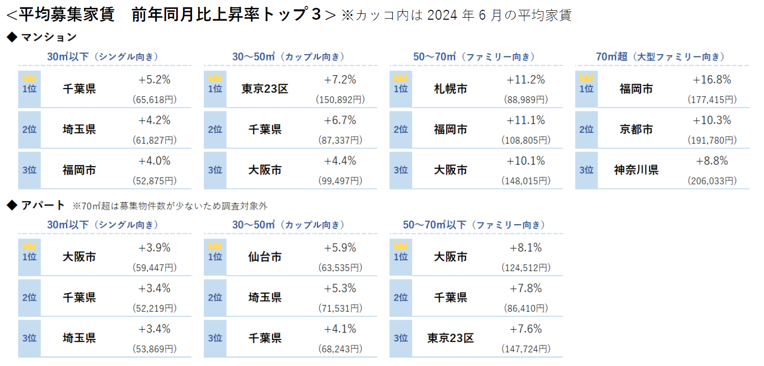 平均募集家賃 前年同月比上昇率トップ3