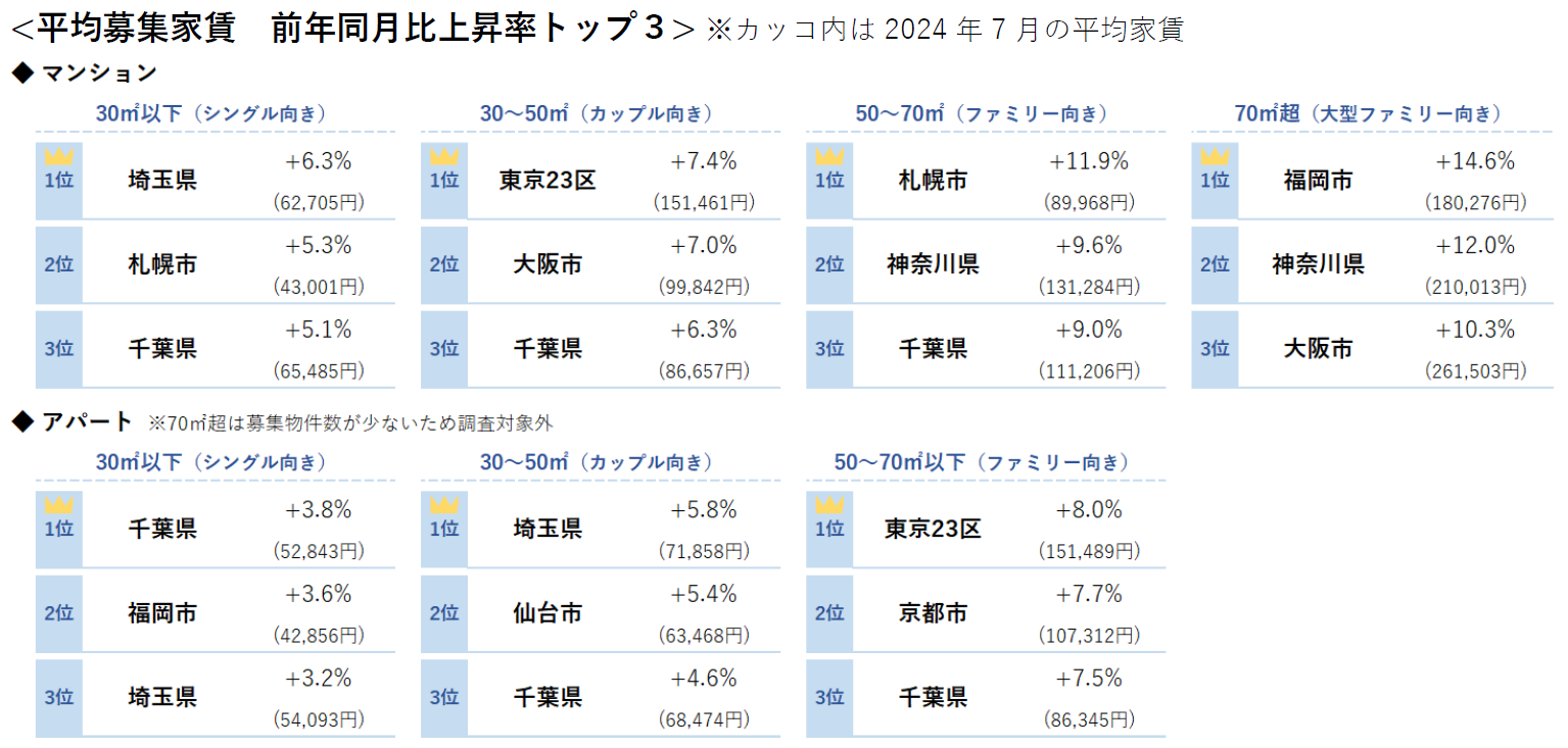 平均募集家賃 前年同月比上昇率トップ3