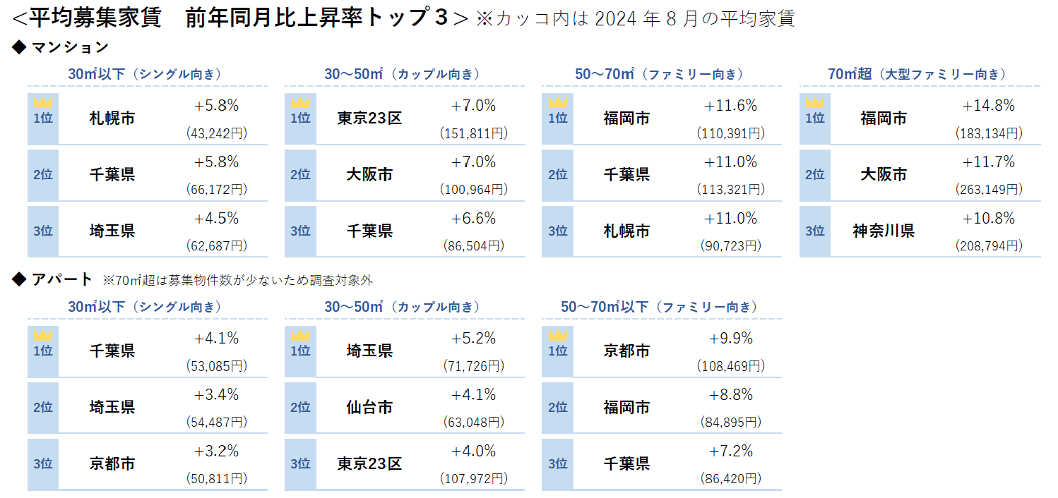 平均募集家賃 前年同月比上昇率トップ3