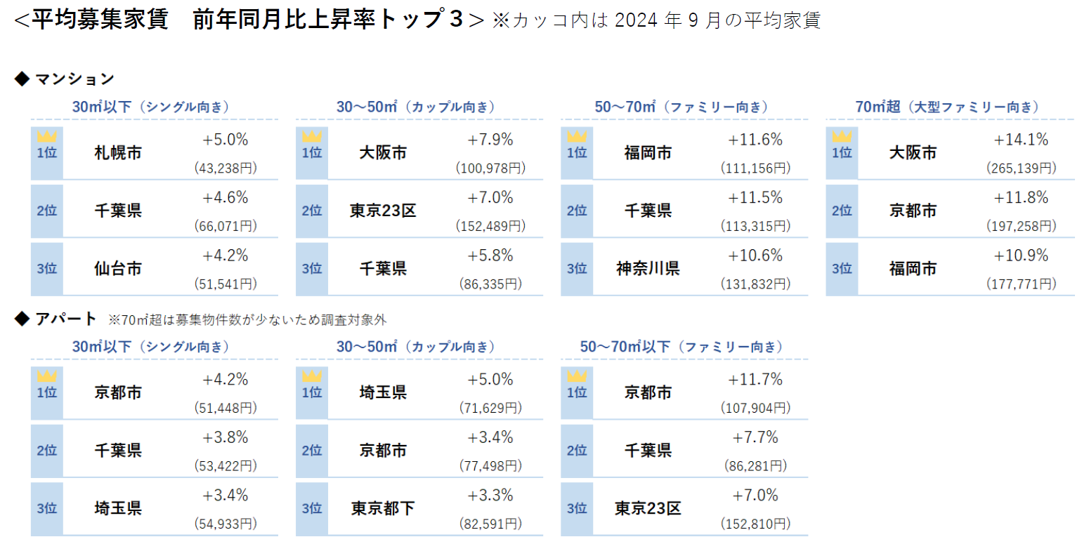 平均募集家賃 前年同月比上昇率トップ3