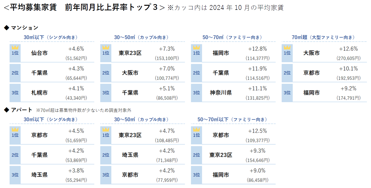平均募集家賃 前年同月比上昇率トップ3