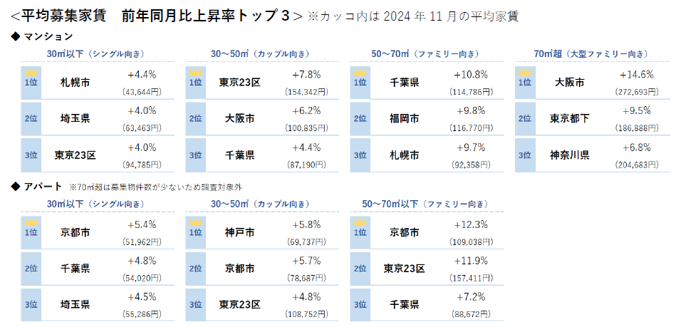 平均募集家賃 前年同月比上昇率トップ3