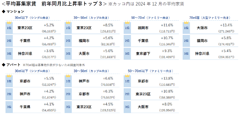 平均募集家賃 前年同月比上昇率トップ3