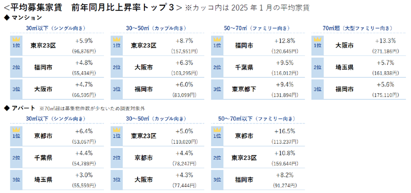 平均募集家賃 前年同月比上昇率トップ3