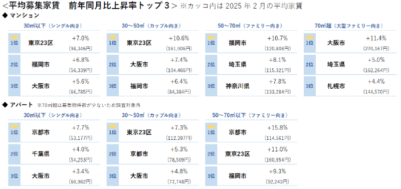 平均募集家賃 前年同月比上昇率トップ3