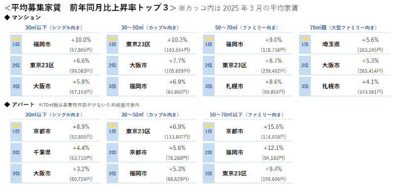 平均募集家賃 前年同月比上昇率トップ3