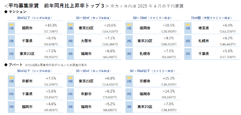 平均募集家賃 前年同月比上昇率トップ3