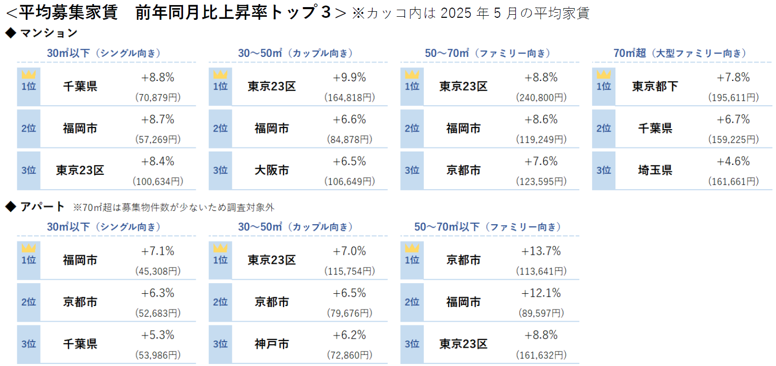 平均募集家賃 前年同月比上昇率トップ3