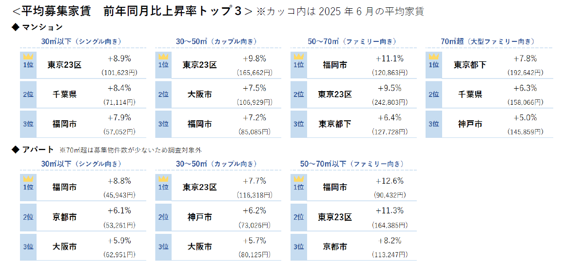 平均募集家賃 前年同月比上昇率トップ３
