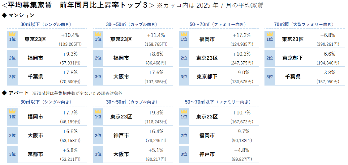 平均募集家賃 前年同月比上昇率トップ3