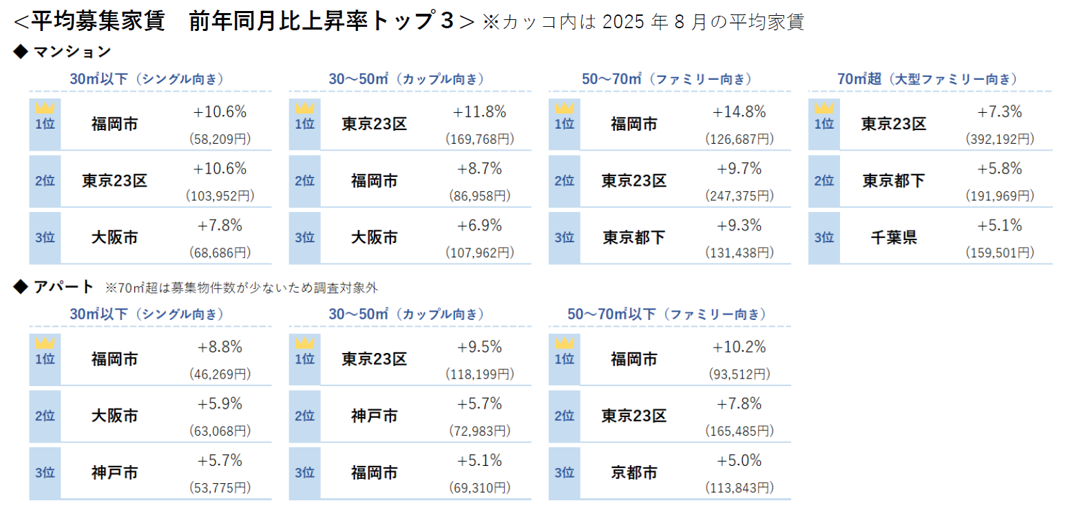 平均募集家賃 前年同月比上昇率トップ3