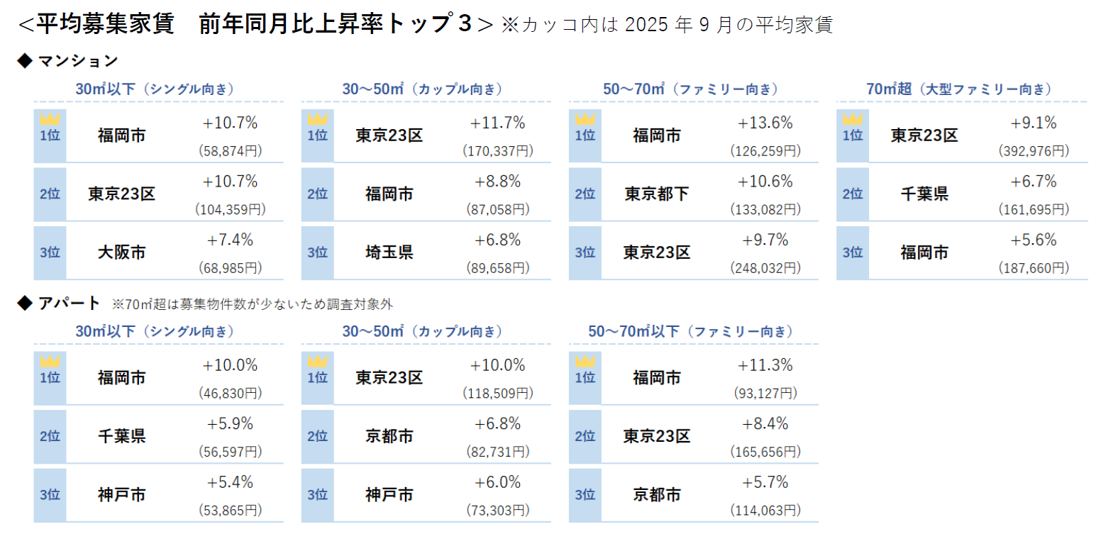 平均募集家賃 前年同月比上昇率トップ３