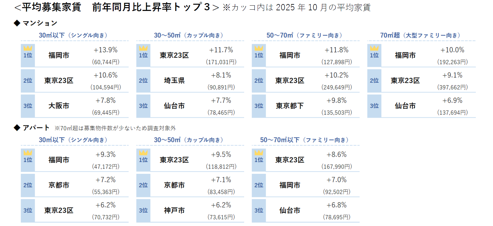 平均募集家賃 前年同月比上昇率トップ3