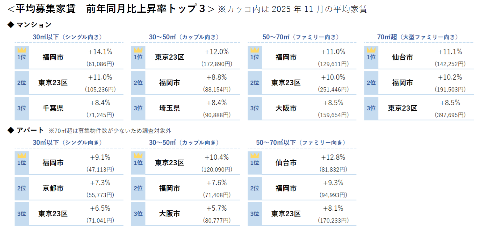平均募集家賃 前年同月比上昇率トップ３