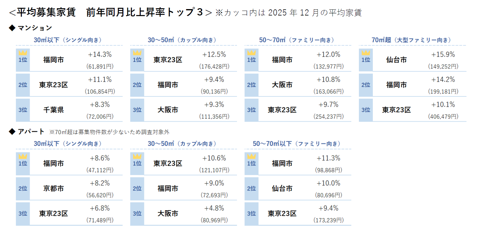 平均募集家賃 前年同月比上昇率トップ３