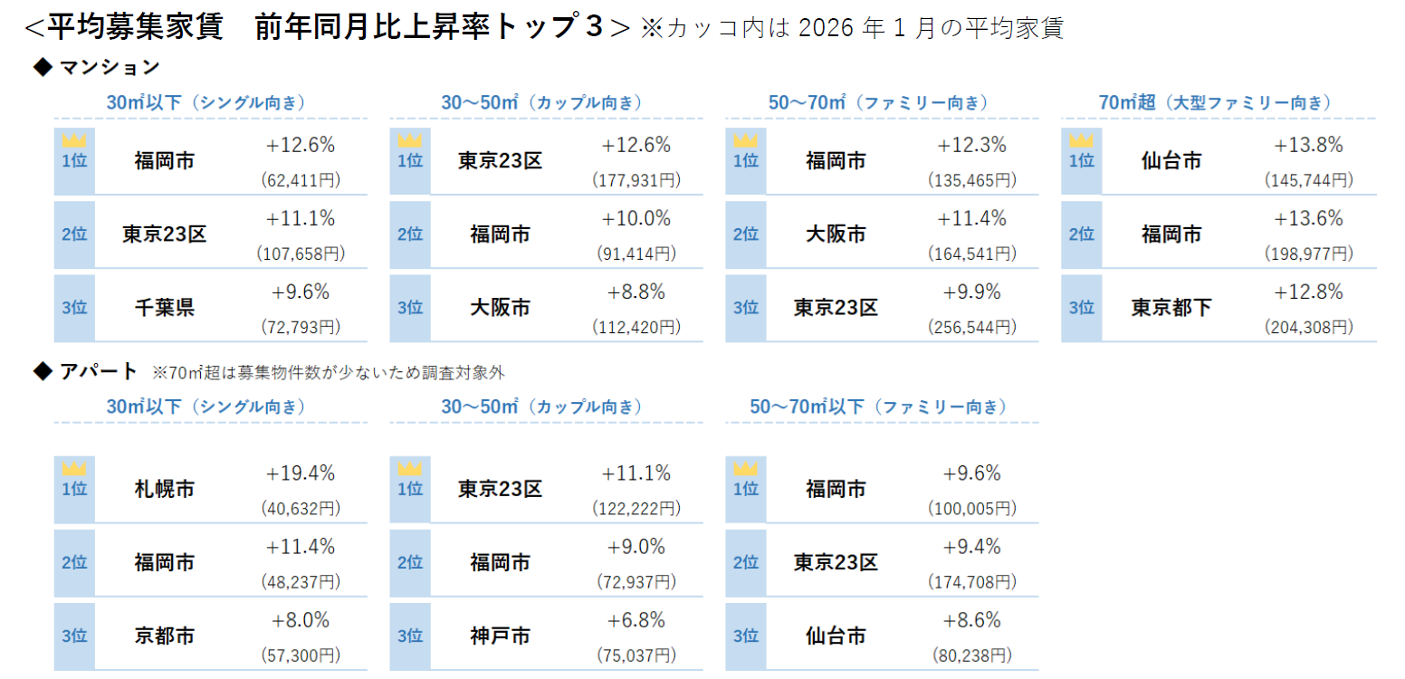 平均募集家賃 前年同月比上昇率トップ3
