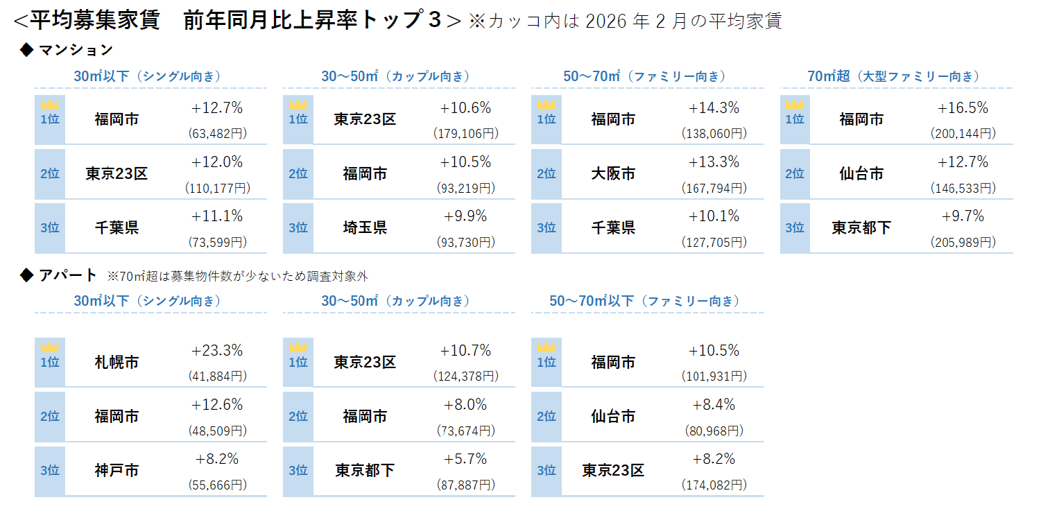 平均募集家賃 前年同月比上昇率トップ３