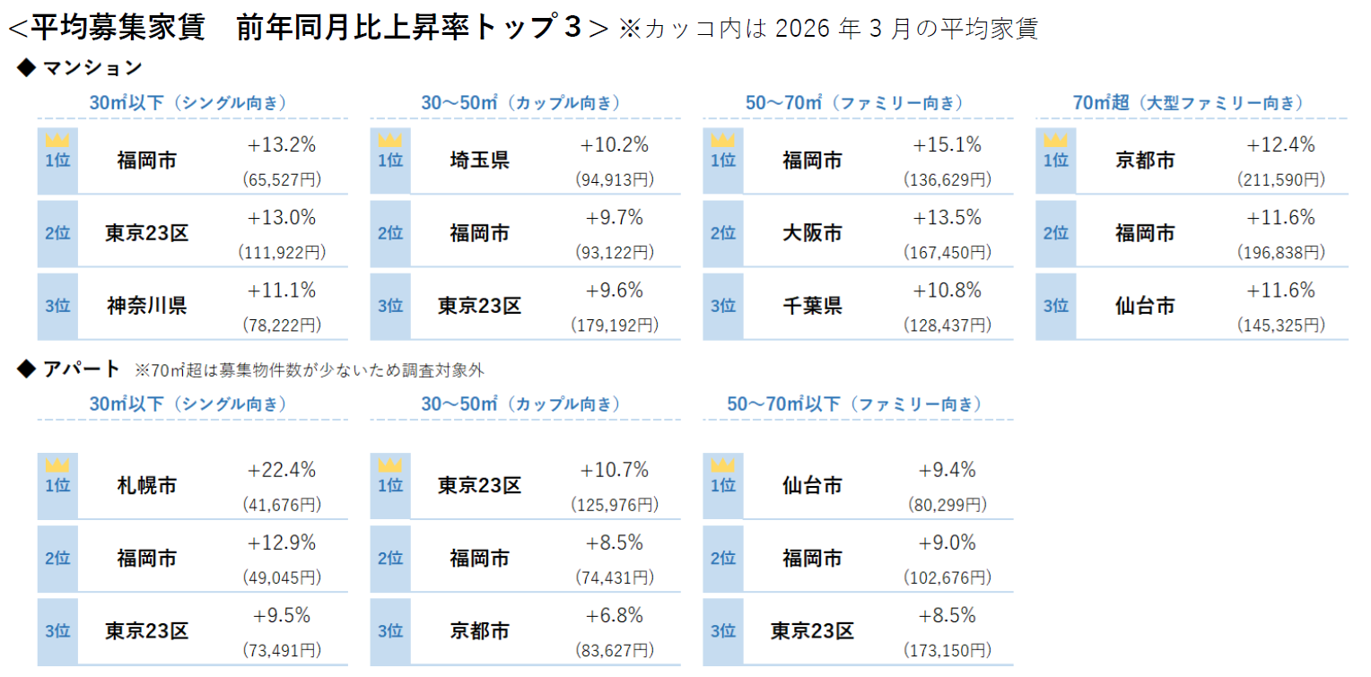 平均募集家賃 前年同月比上昇率トップ３