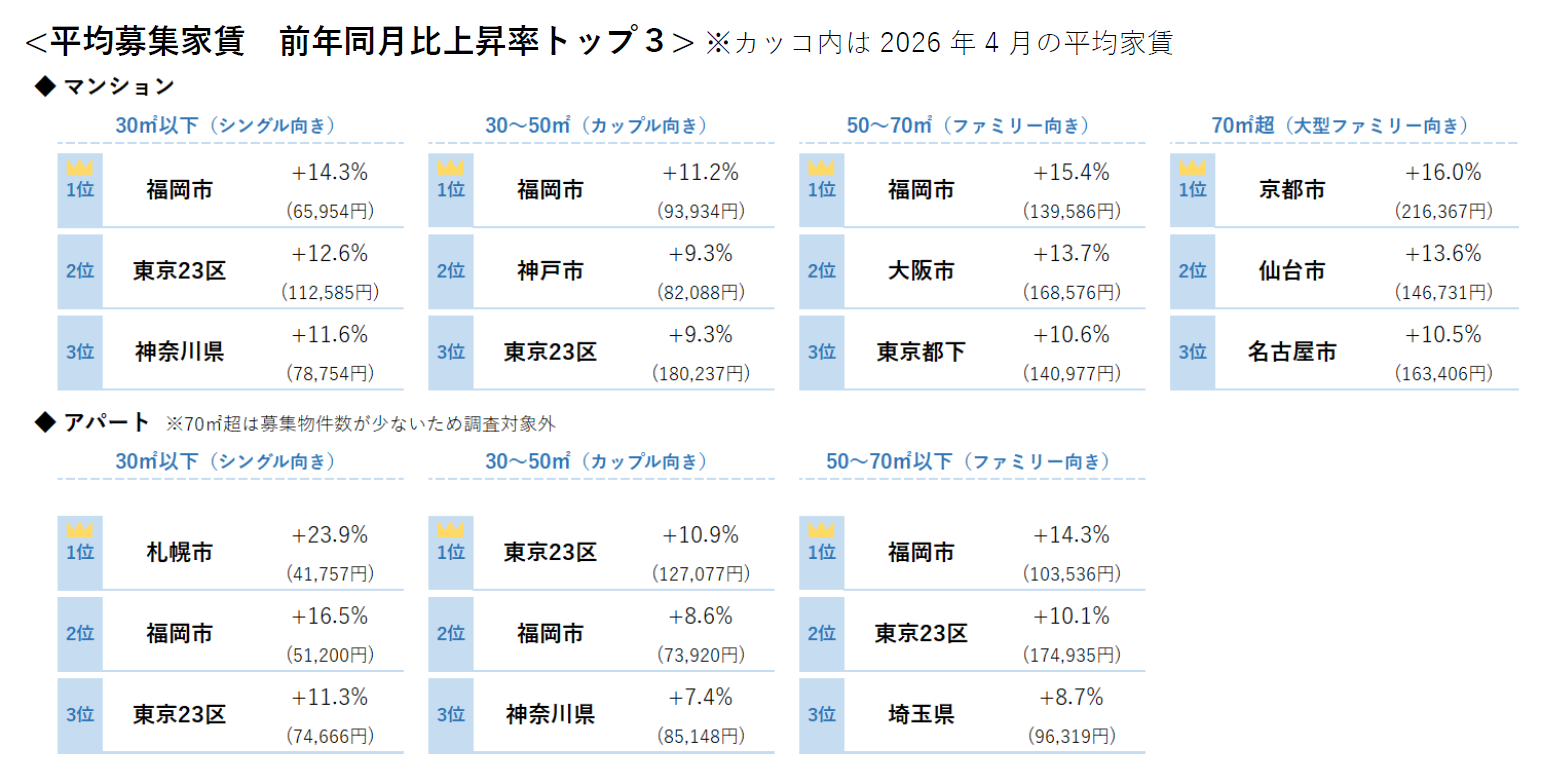 平均募集家賃 前年同月比上昇率トップ３