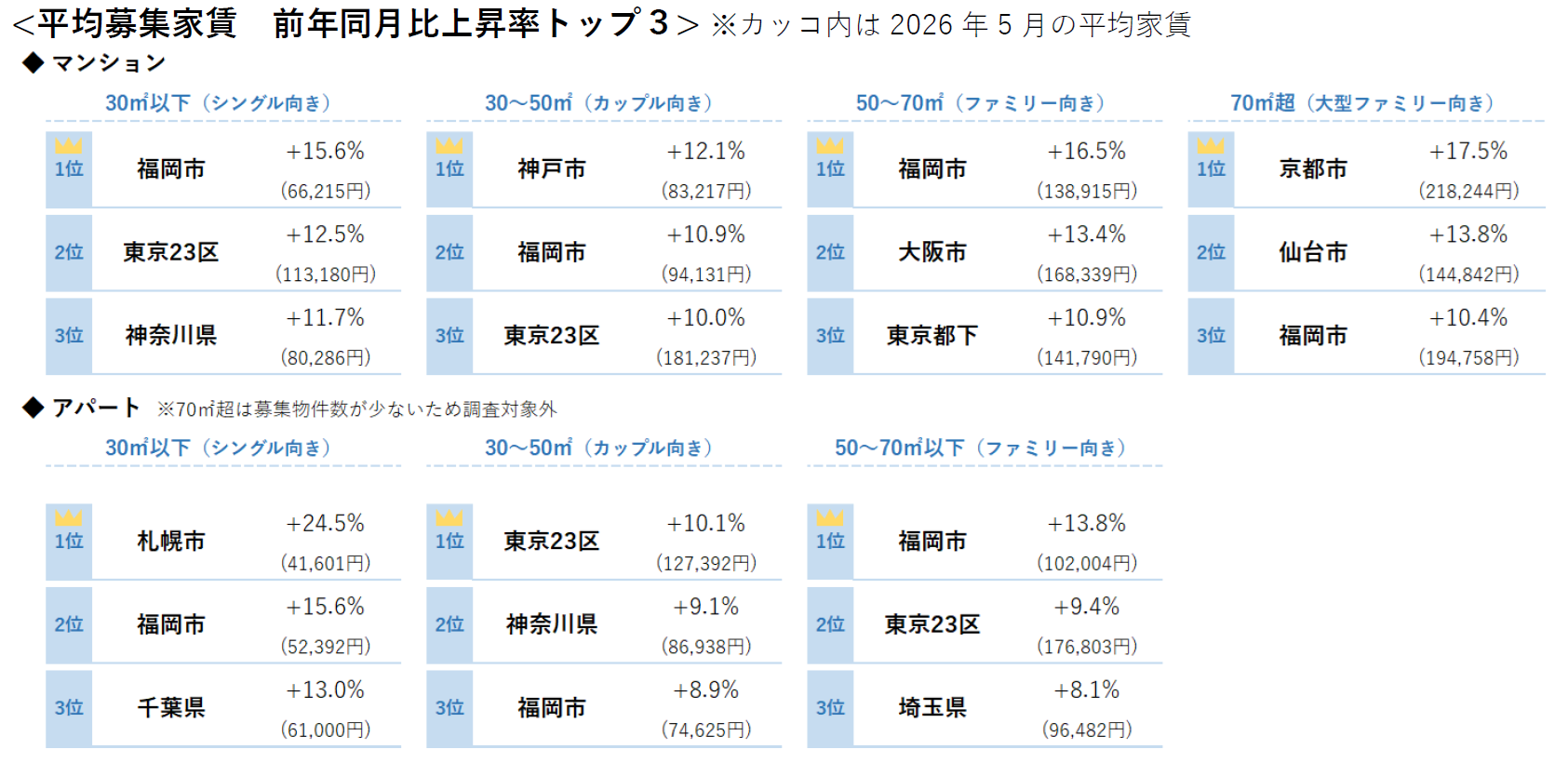 平均募集家賃 前年同月比上昇率トップ3