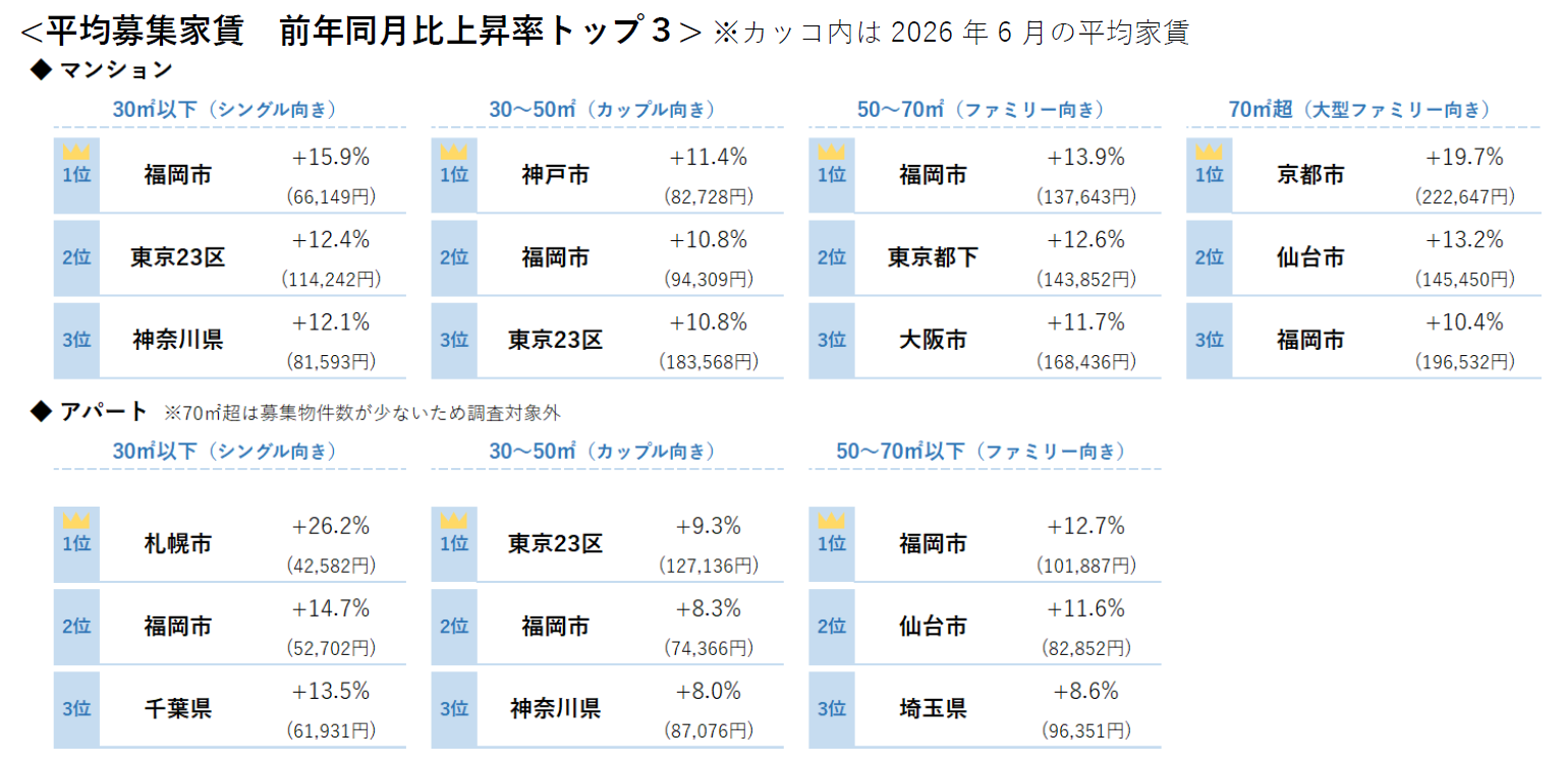 平均募集家賃 前年同月比上昇率トップ3
