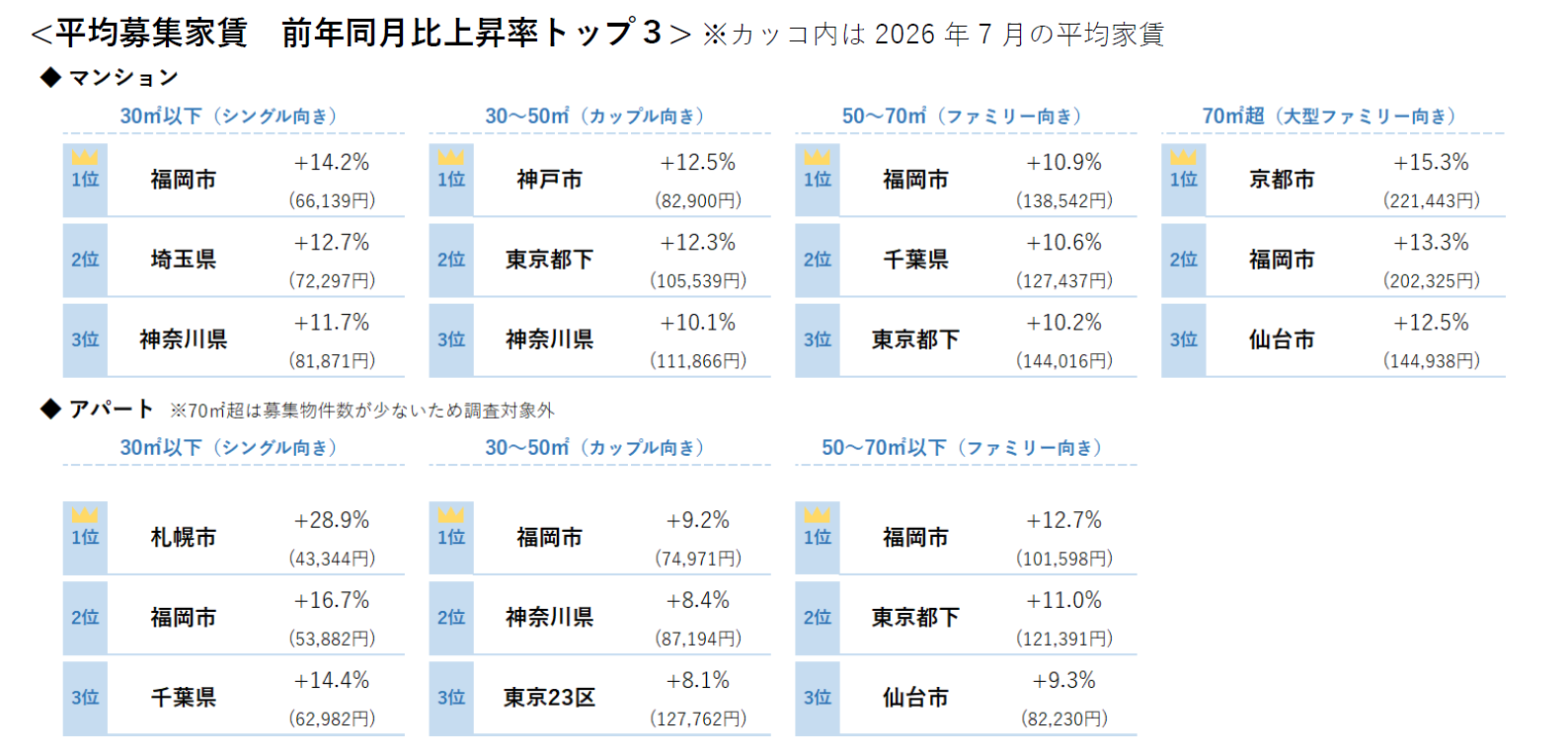 平均募集家賃 前年同月比上昇率トップ3