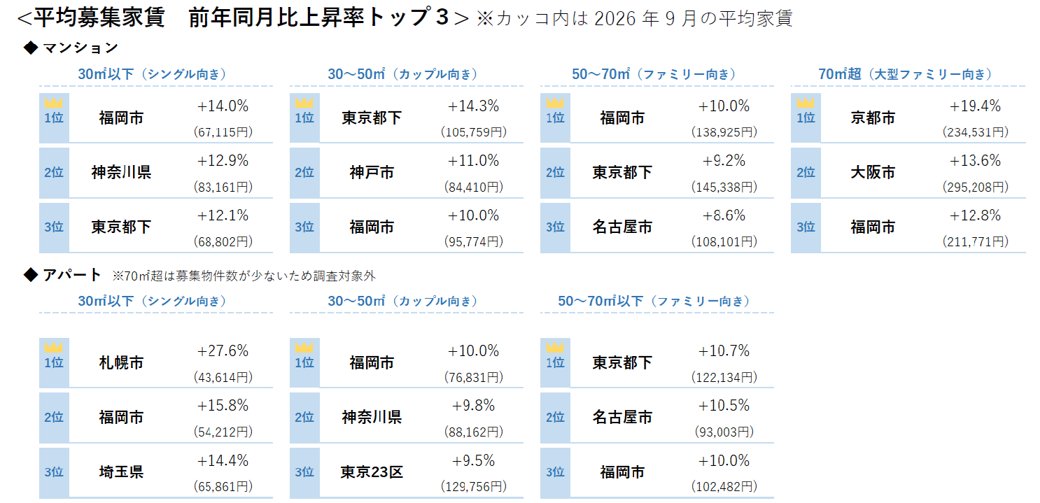 平均募集家賃 前年同月比上昇率トップ３