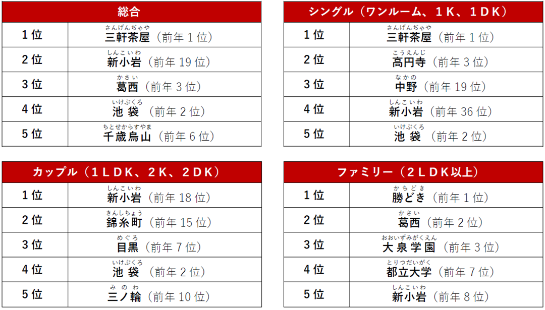 東京23区でPV数が多い人気の駅
