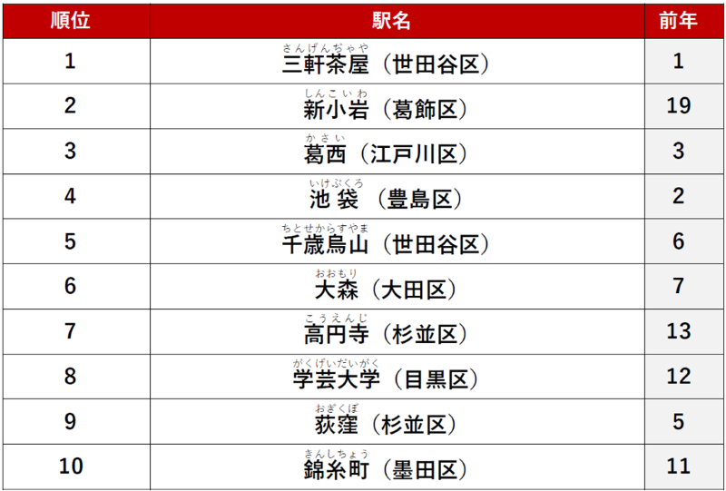 ≪総合≫ 1位　「三軒茶屋」駅