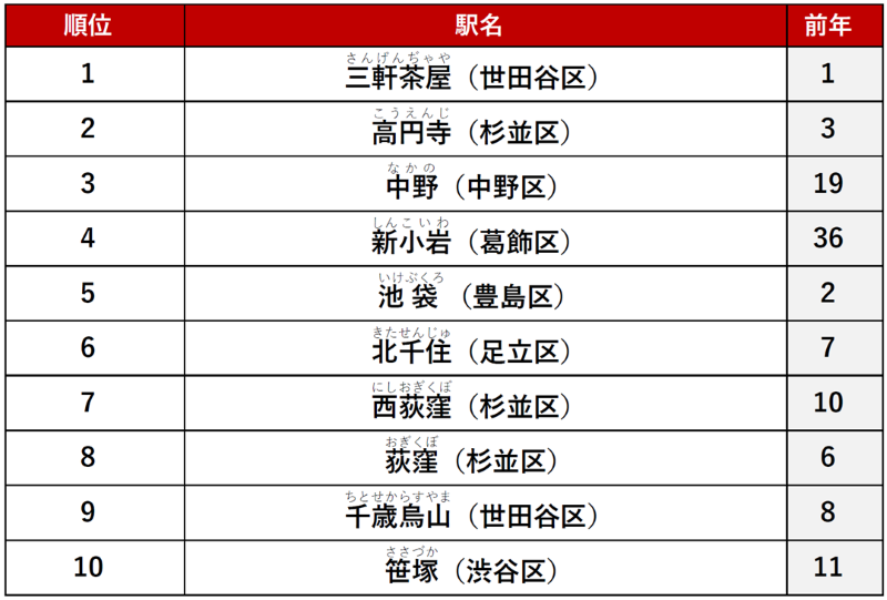 ≪シングル≫ 1位　「三軒茶屋」駅