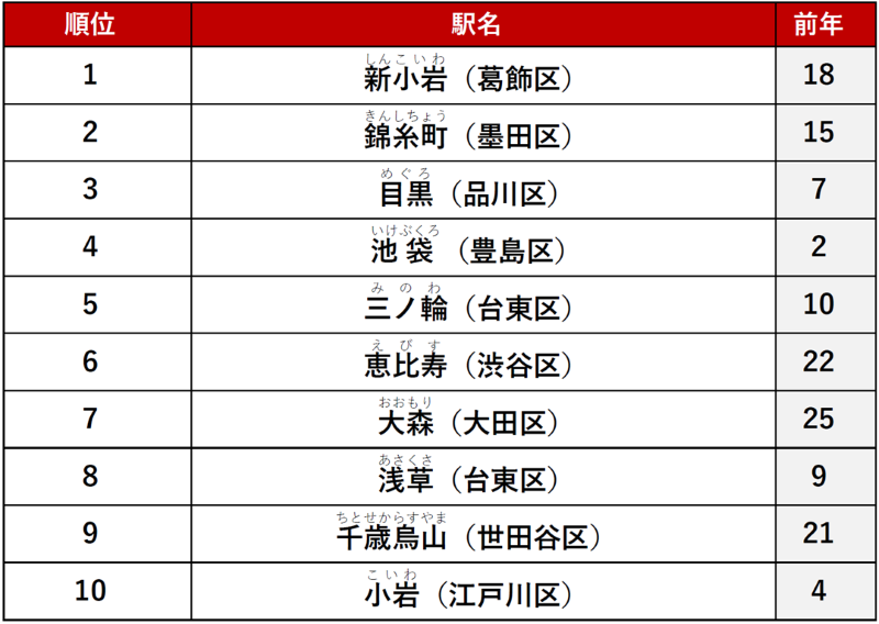 ≪カップル≫ 1位　「新小岩」駅