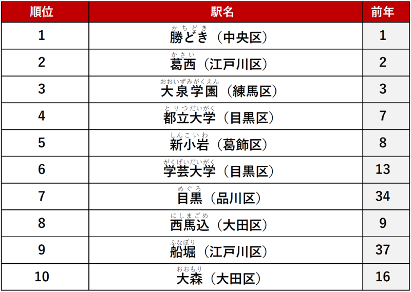 ≪ファミリー≫ 1位　「勝どき」駅