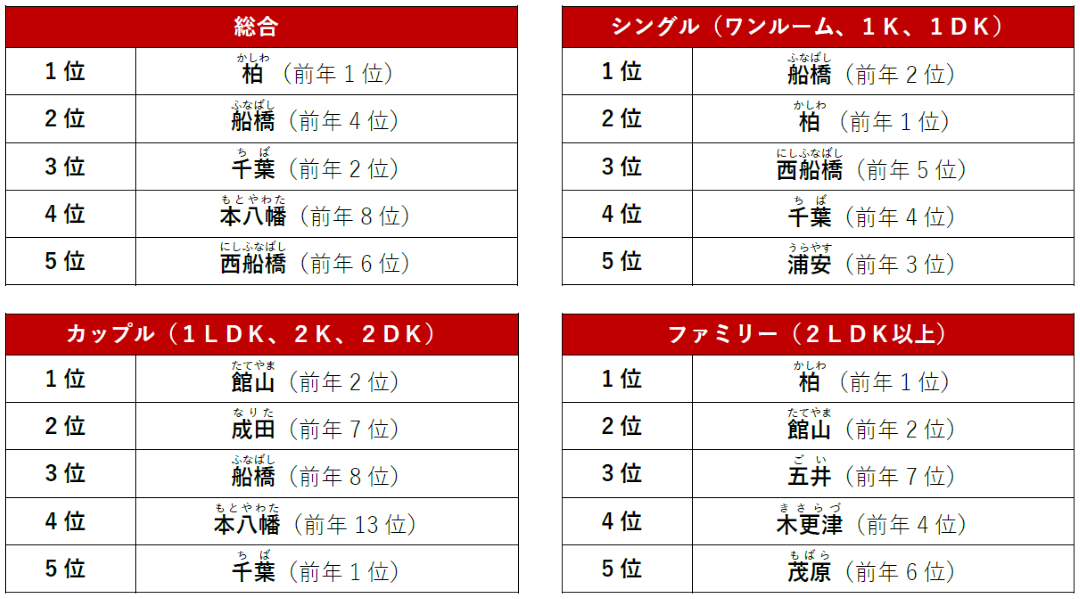 千葉県でPV数が多い人気の駅