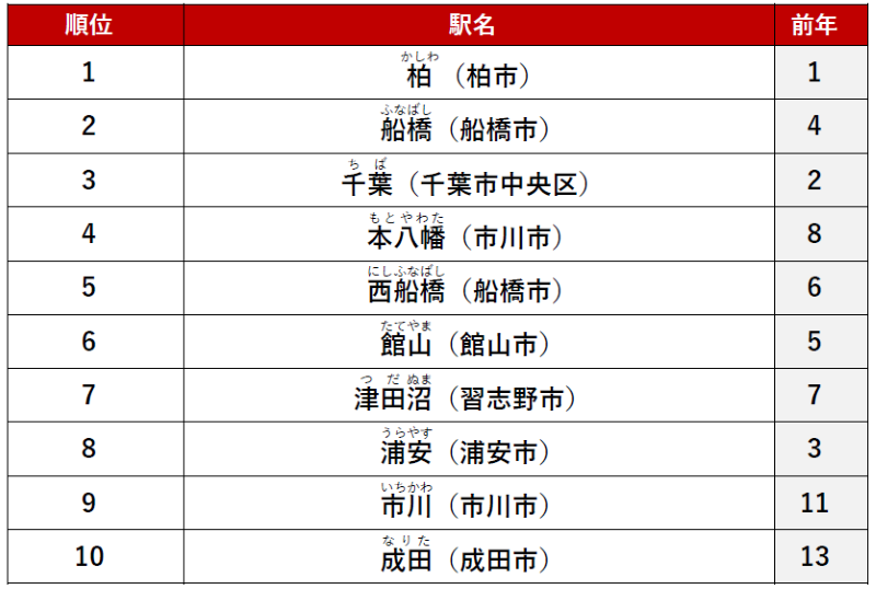 ≪総合≫ 1位　「柏」駅