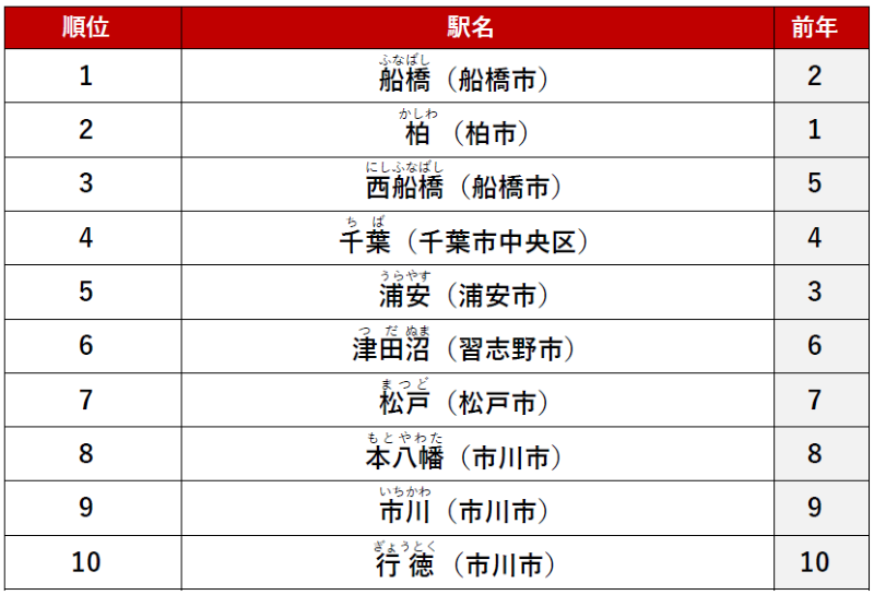 ≪シングル≫ 1位　「船橋」駅