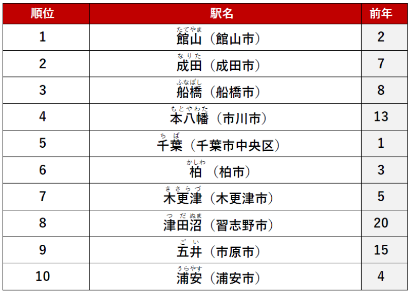 ≪カップル≫ 1位　「館山」駅