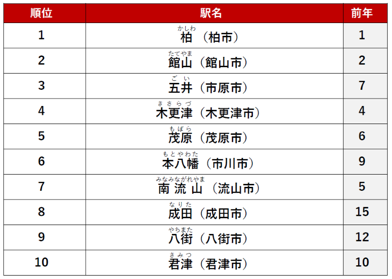 ≪ファミリー≫ 1位　「柏」駅