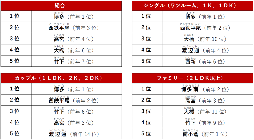 福岡県でPV数が多い人気の駅