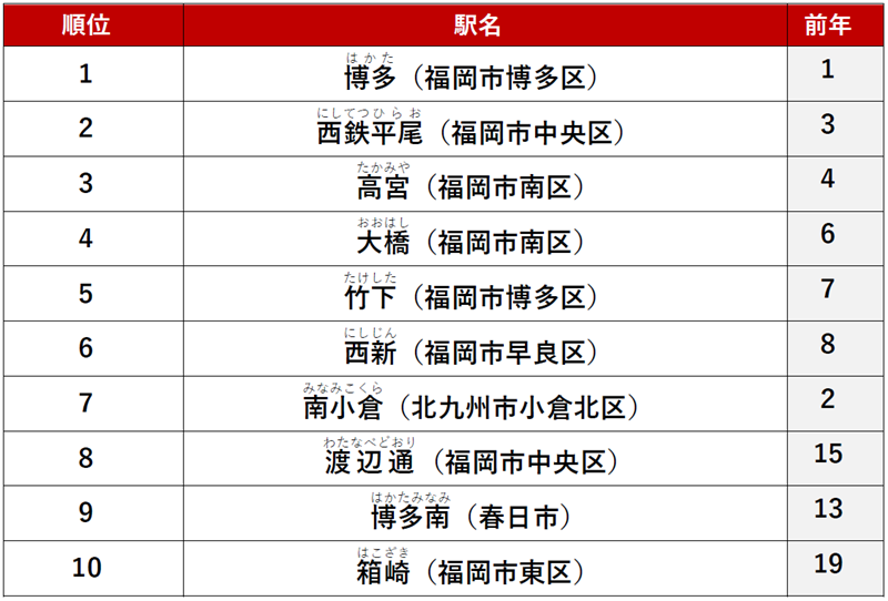 ≪総合≫ 1位　「博多」駅
