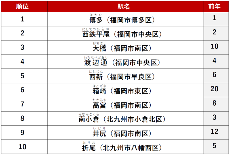≪シングル≫ 1位　「博多」駅