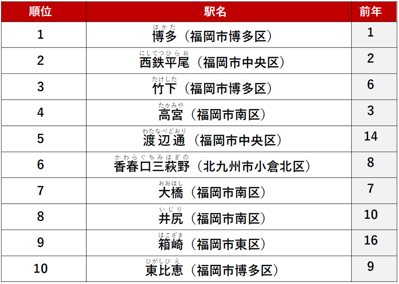 ≪カップル≫ 1位　「博多」駅