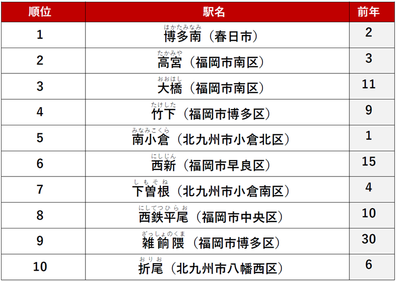 ≪ファミリー≫ 1位　　「博多南」駅