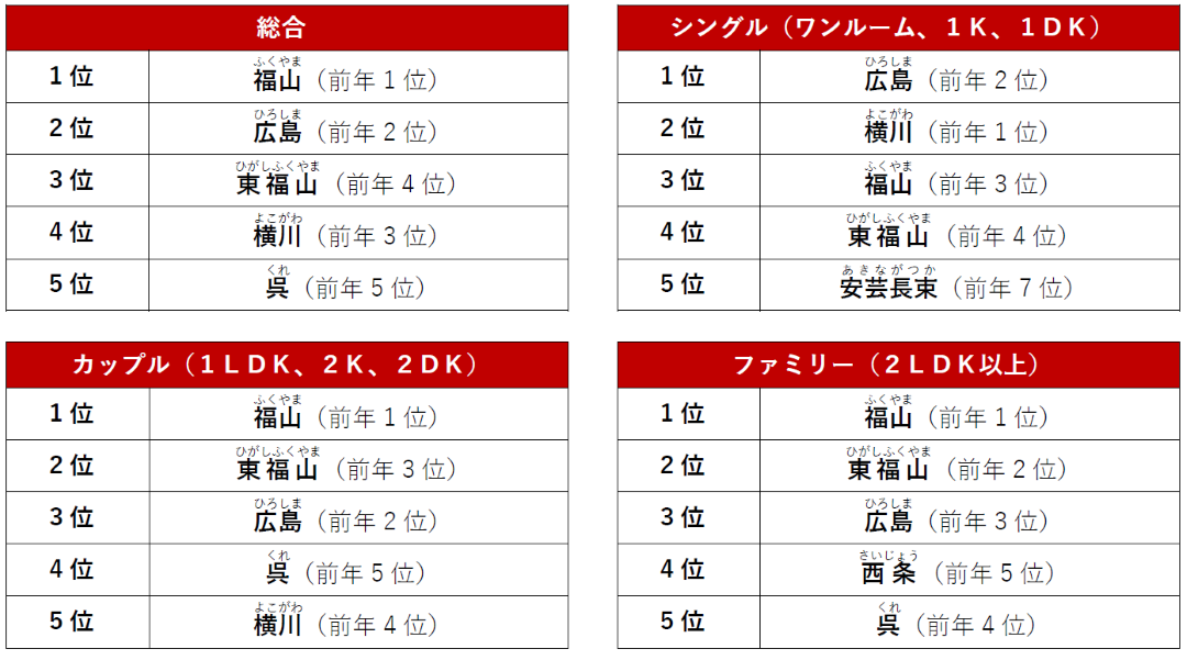 広島県でPV数が多い人気の駅