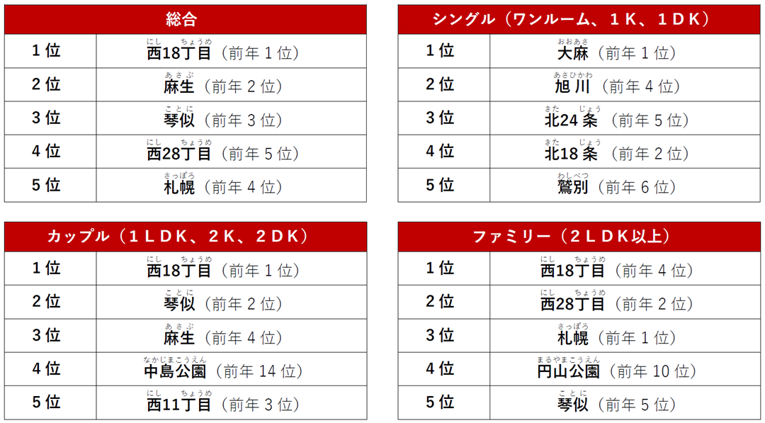 北海道でPV数が多い人気の駅