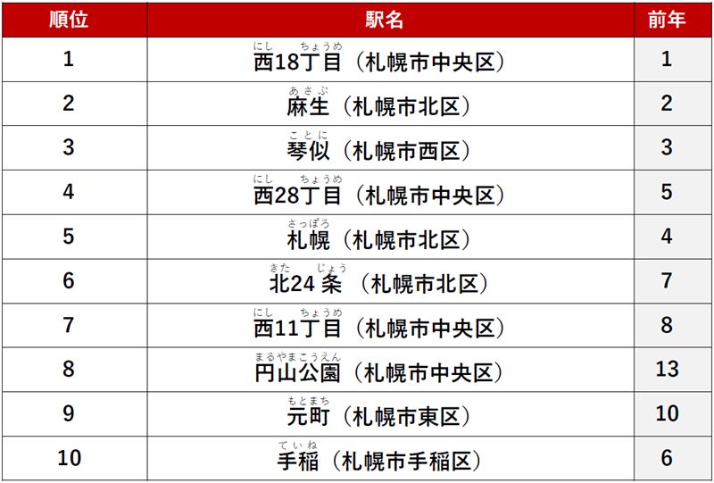 ≪総合≫ 1位　「西18丁目」駅