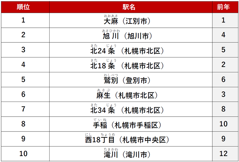 ≪シングル≫ 1位　「大麻」駅