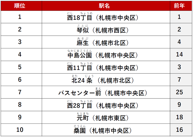 ≪カップル≫ 1位　「西18丁目」駅