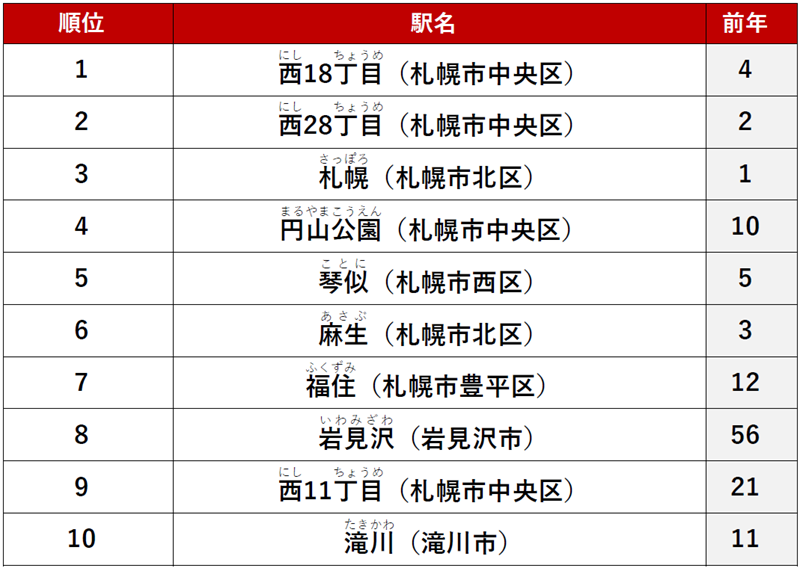 ≪ファミリー≫ 1位　「西18丁目」駅